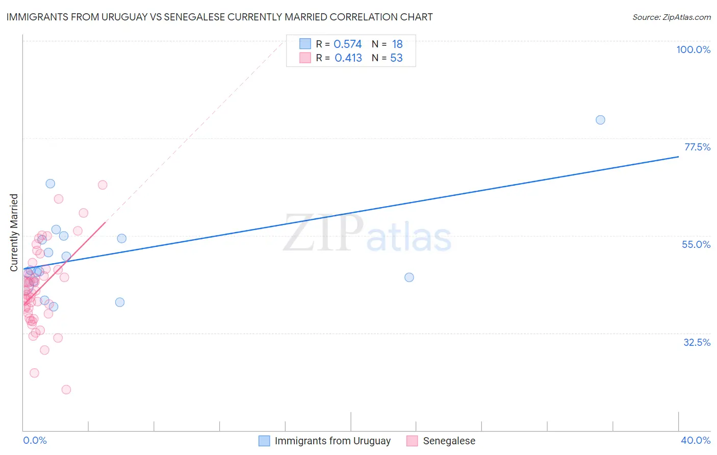 Immigrants from Uruguay vs Senegalese Currently Married