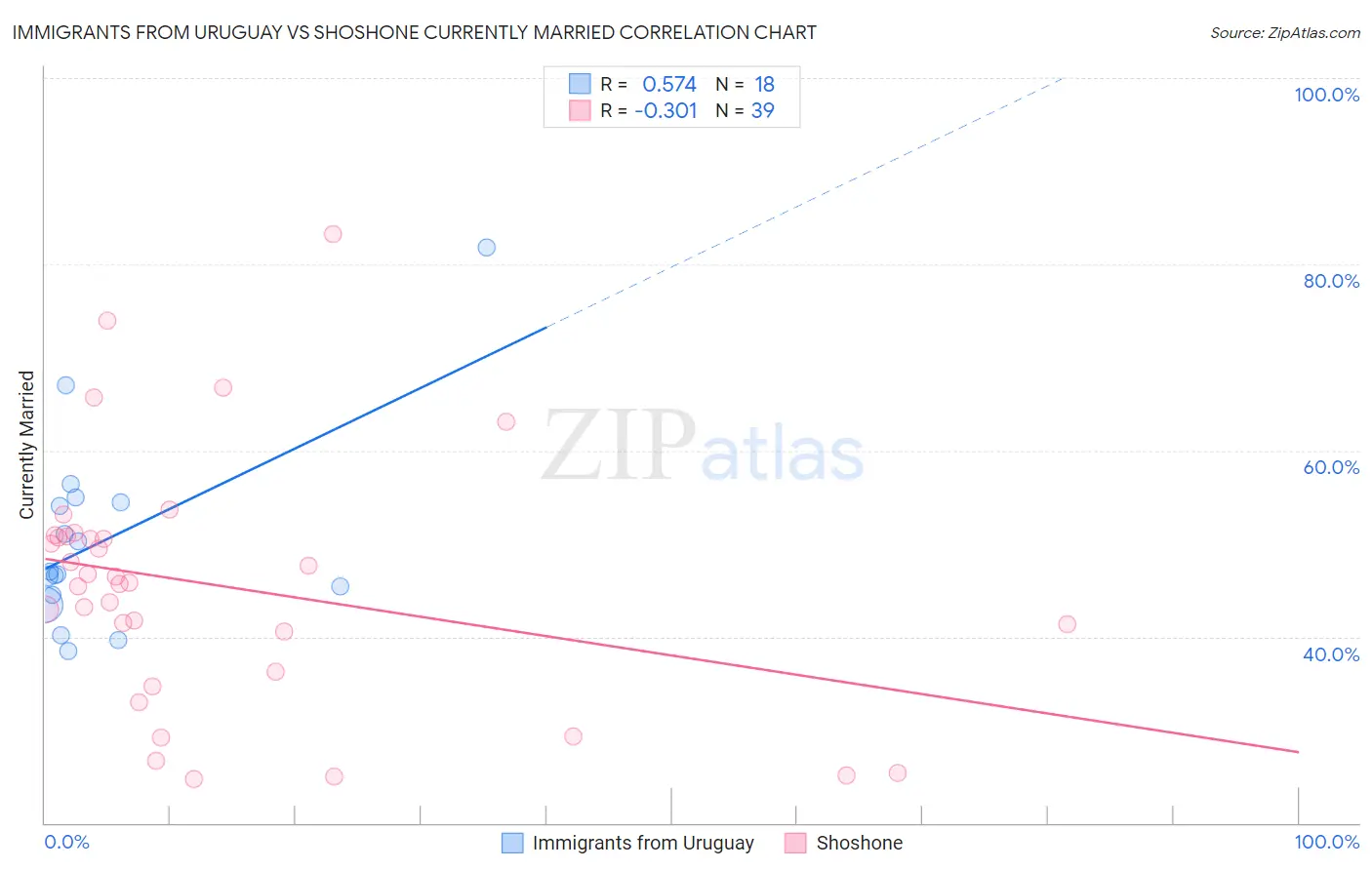 Immigrants from Uruguay vs Shoshone Currently Married