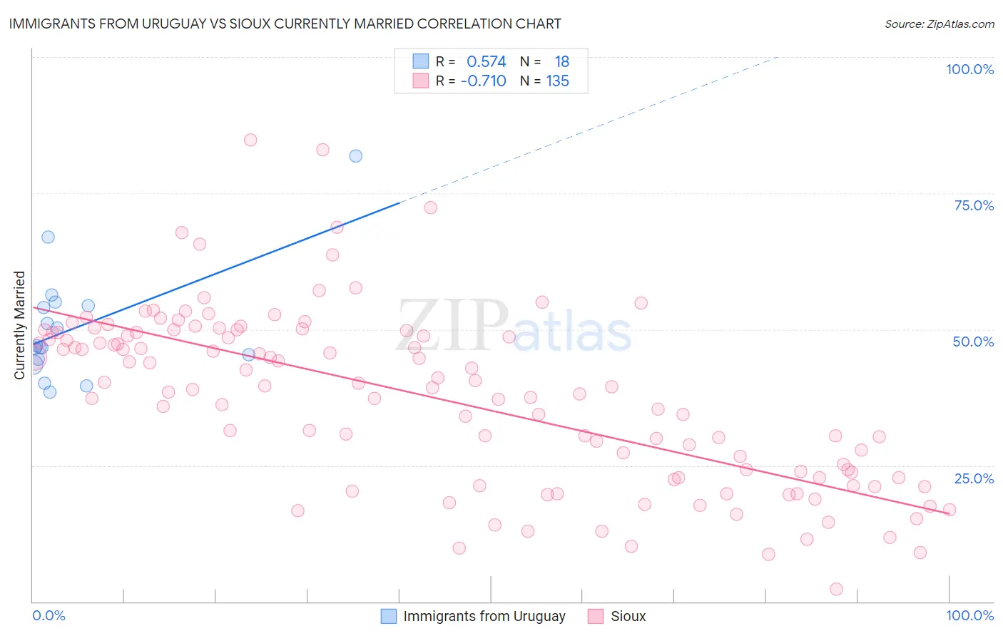 Immigrants from Uruguay vs Sioux Currently Married