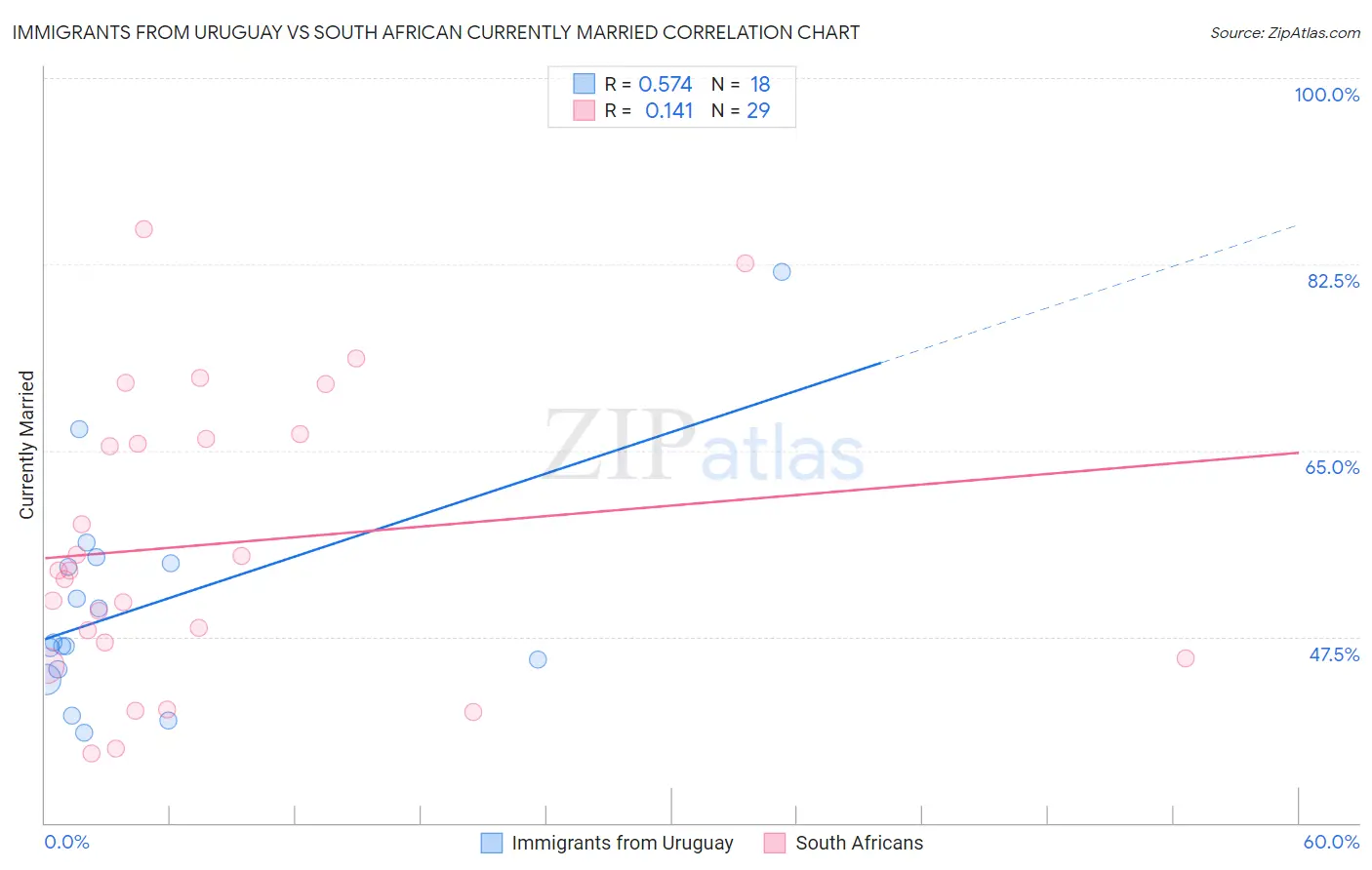 Immigrants from Uruguay vs South African Currently Married