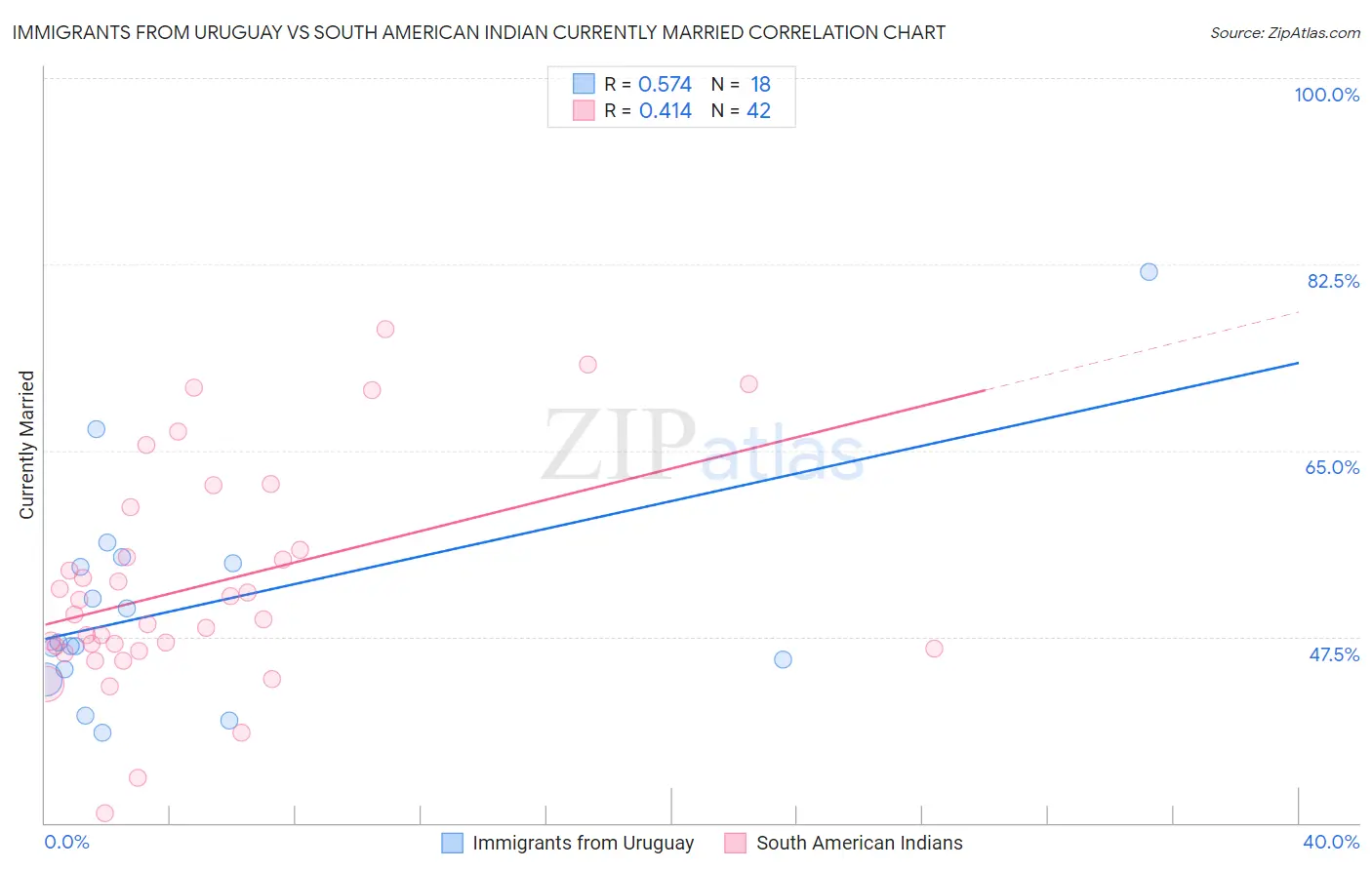 Immigrants from Uruguay vs South American Indian Currently Married
