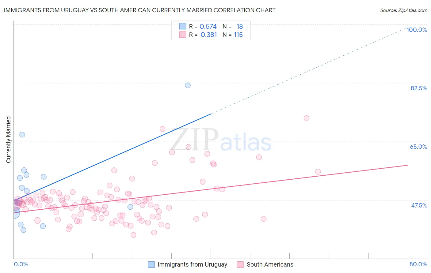 Immigrants from Uruguay vs South American Currently Married