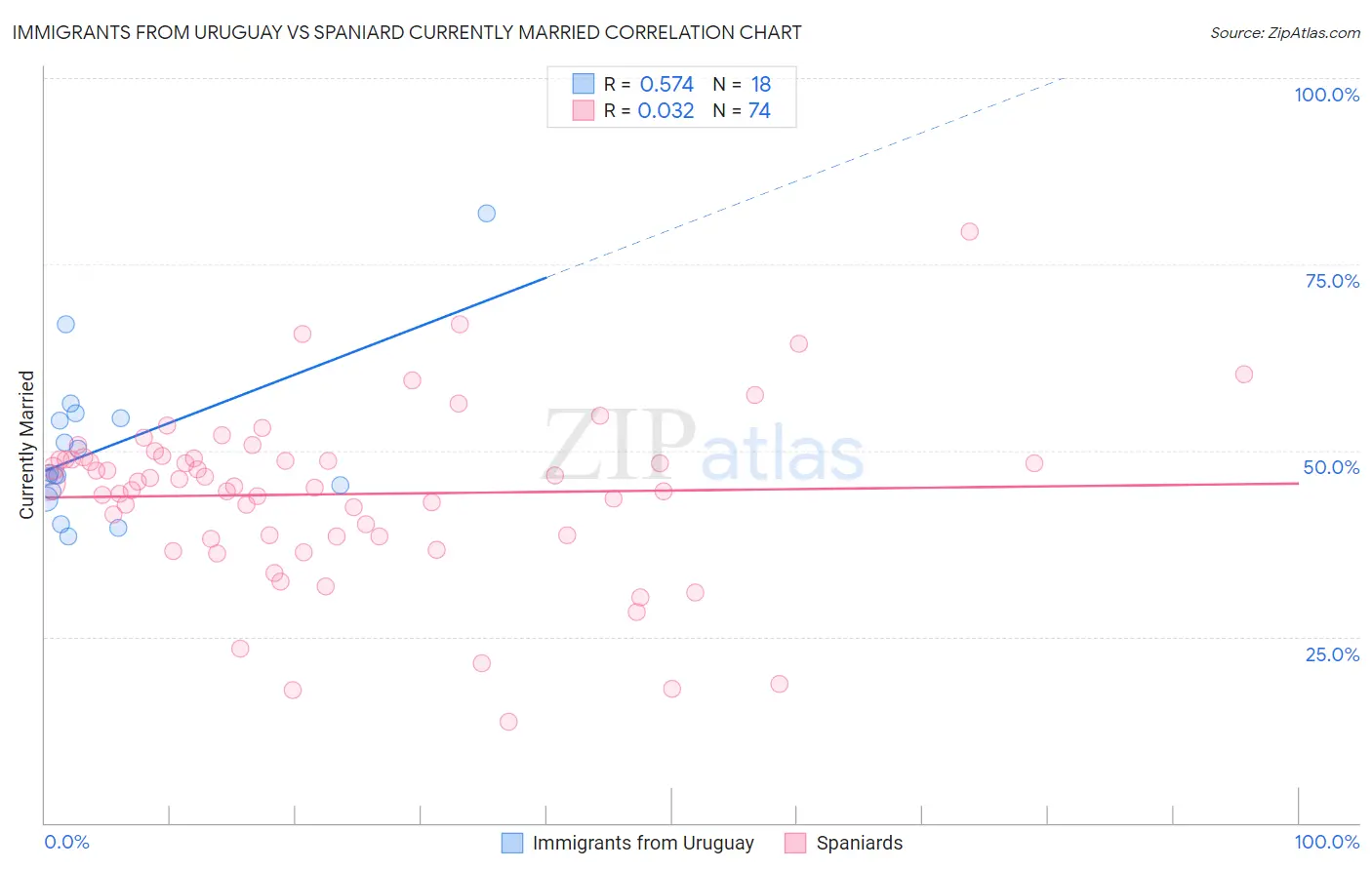 Immigrants from Uruguay vs Spaniard Currently Married