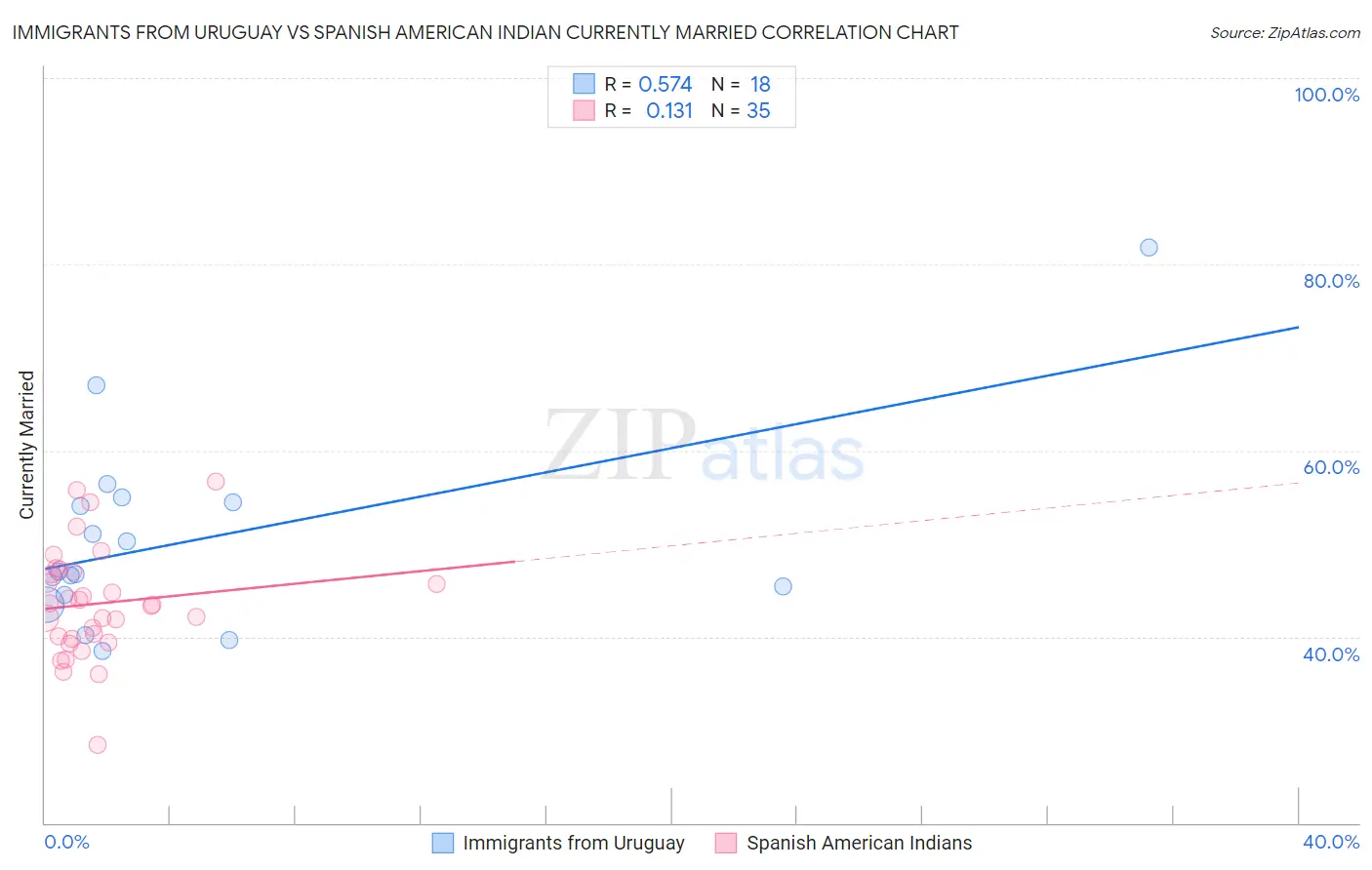 Immigrants from Uruguay vs Spanish American Indian Currently Married