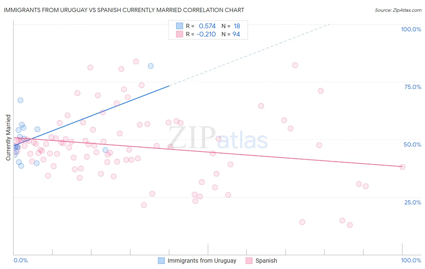 Immigrants from Uruguay vs Spanish Currently Married