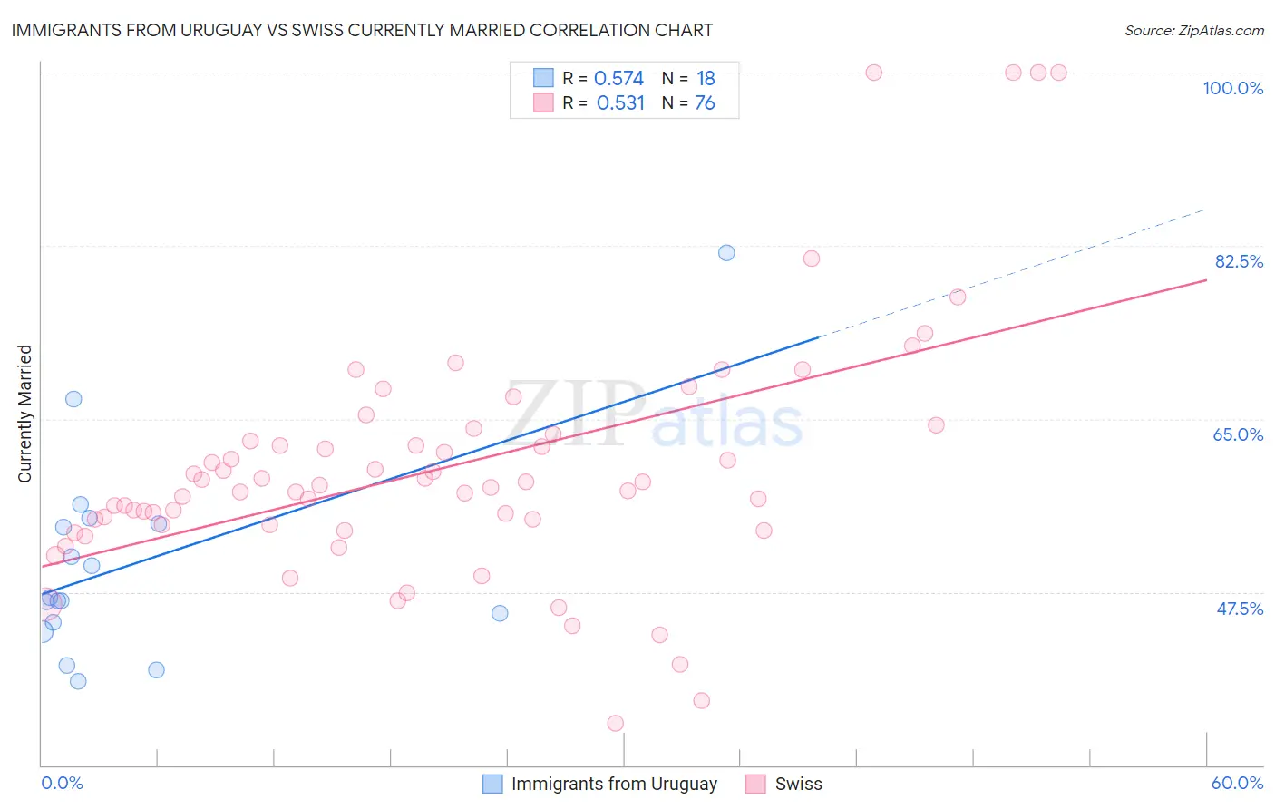 Immigrants from Uruguay vs Swiss Currently Married