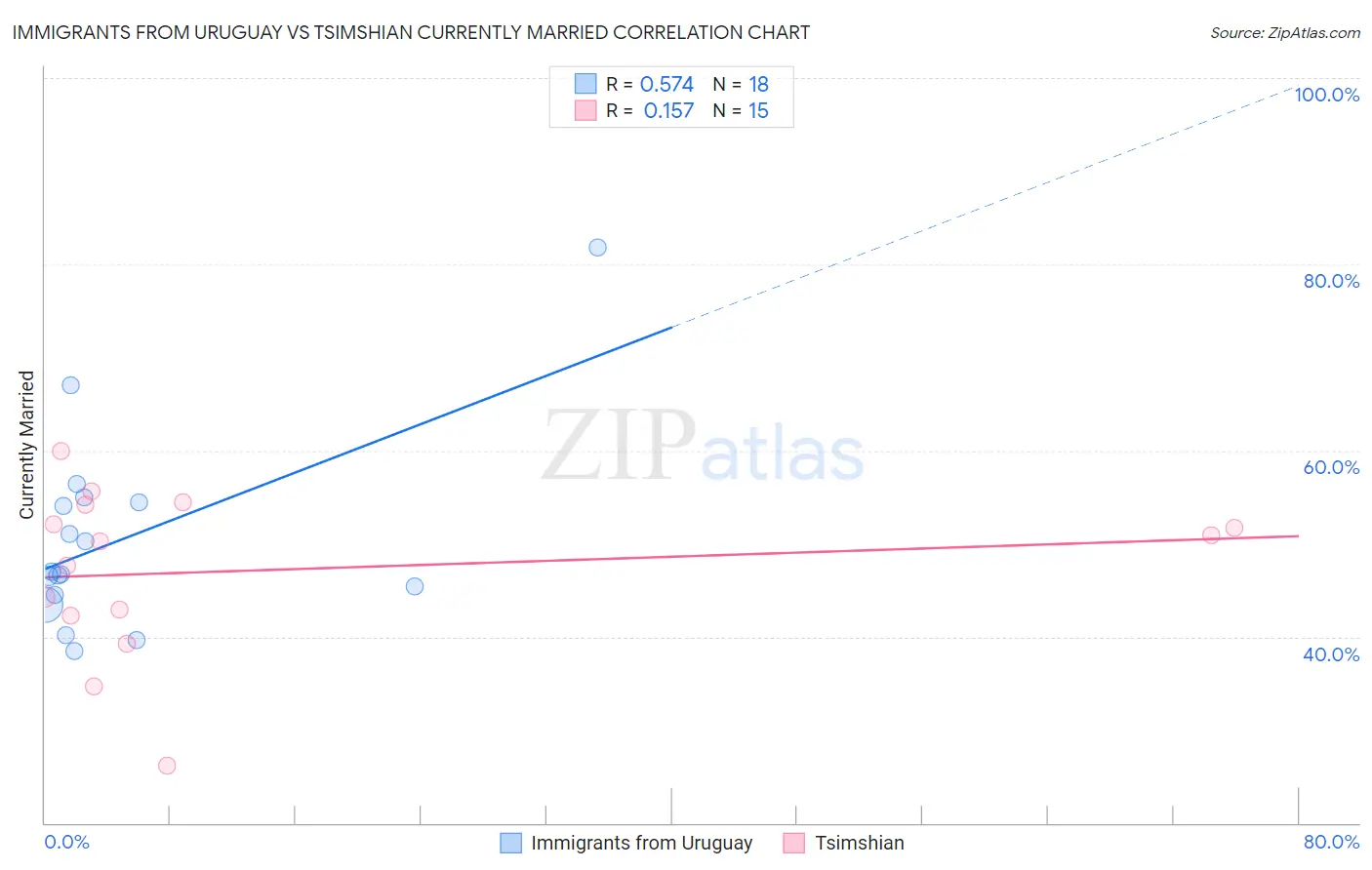 Immigrants from Uruguay vs Tsimshian Currently Married