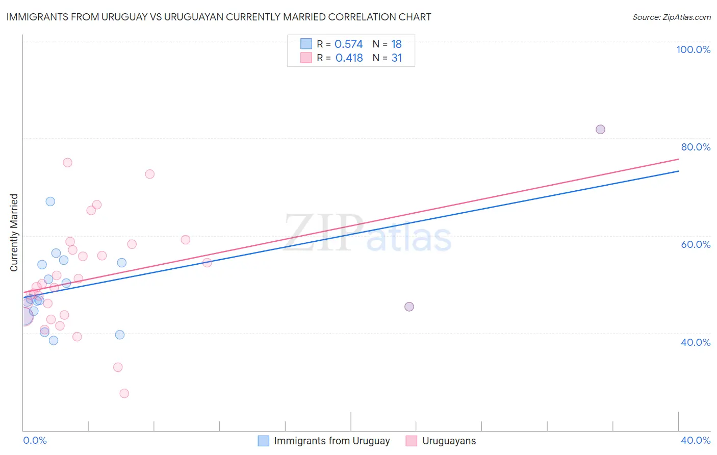 Immigrants from Uruguay vs Uruguayan Currently Married