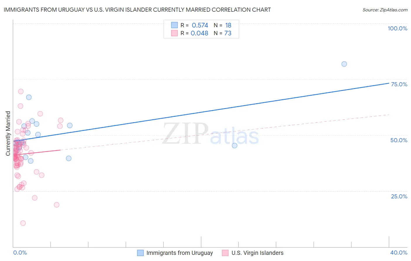 Immigrants from Uruguay vs U.S. Virgin Islander Currently Married