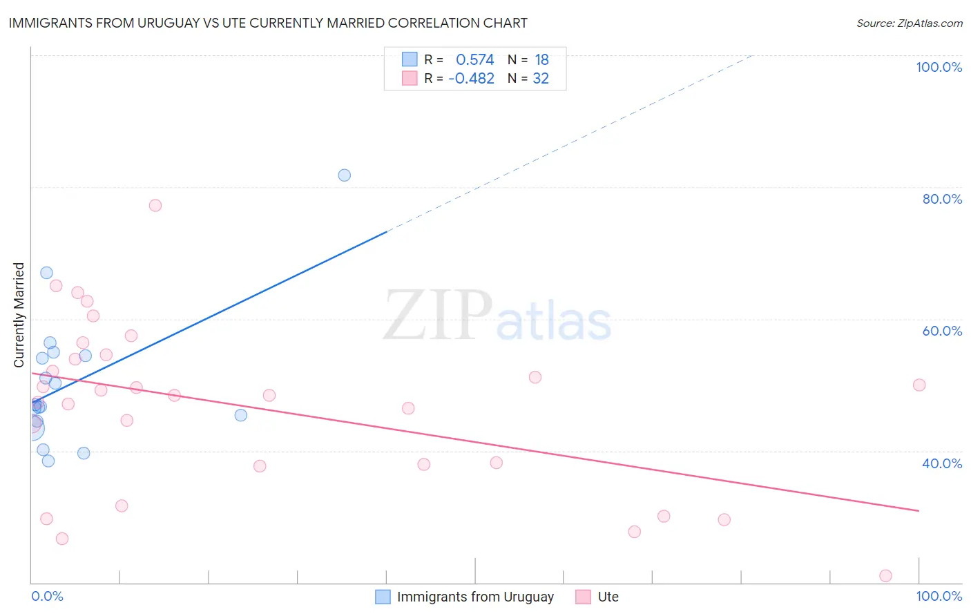 Immigrants from Uruguay vs Ute Currently Married