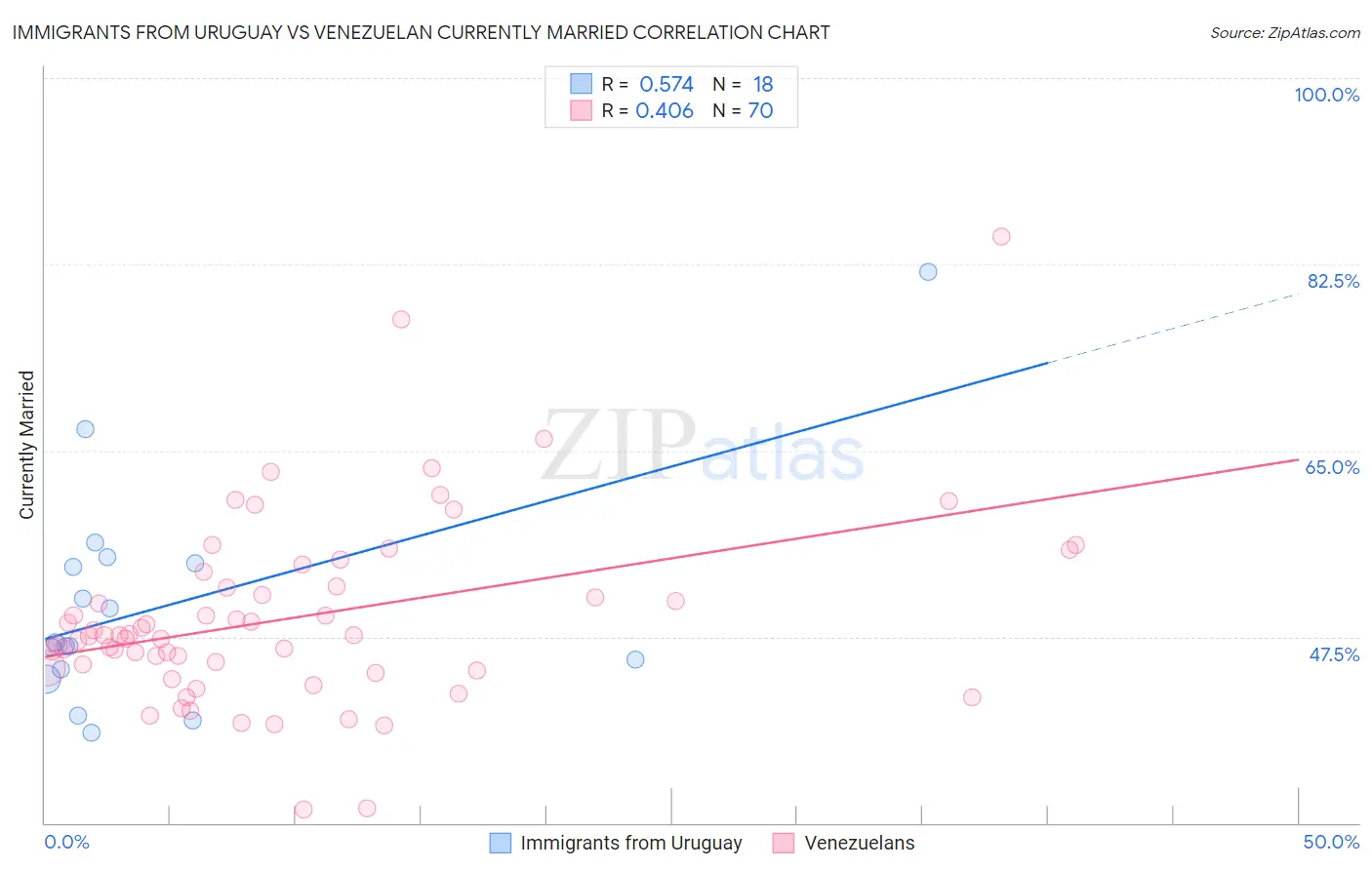Immigrants from Uruguay vs Venezuelan Currently Married