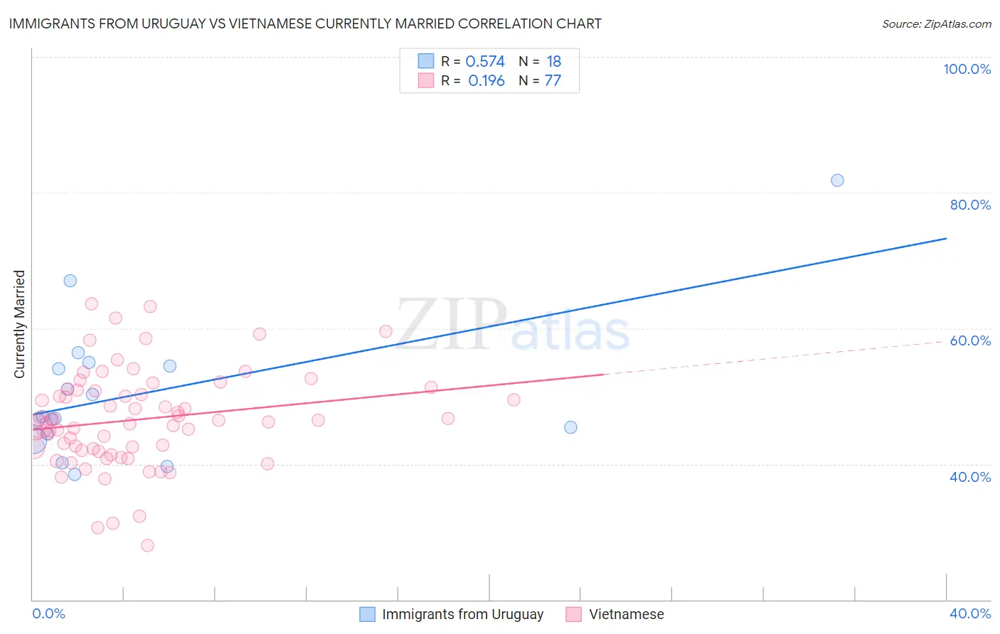 Immigrants from Uruguay vs Vietnamese Currently Married