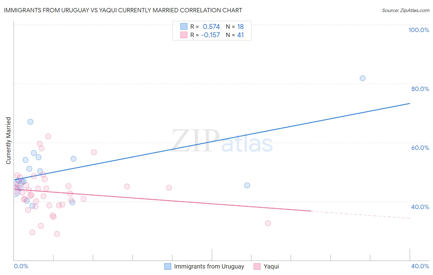 Immigrants from Uruguay vs Yaqui Currently Married