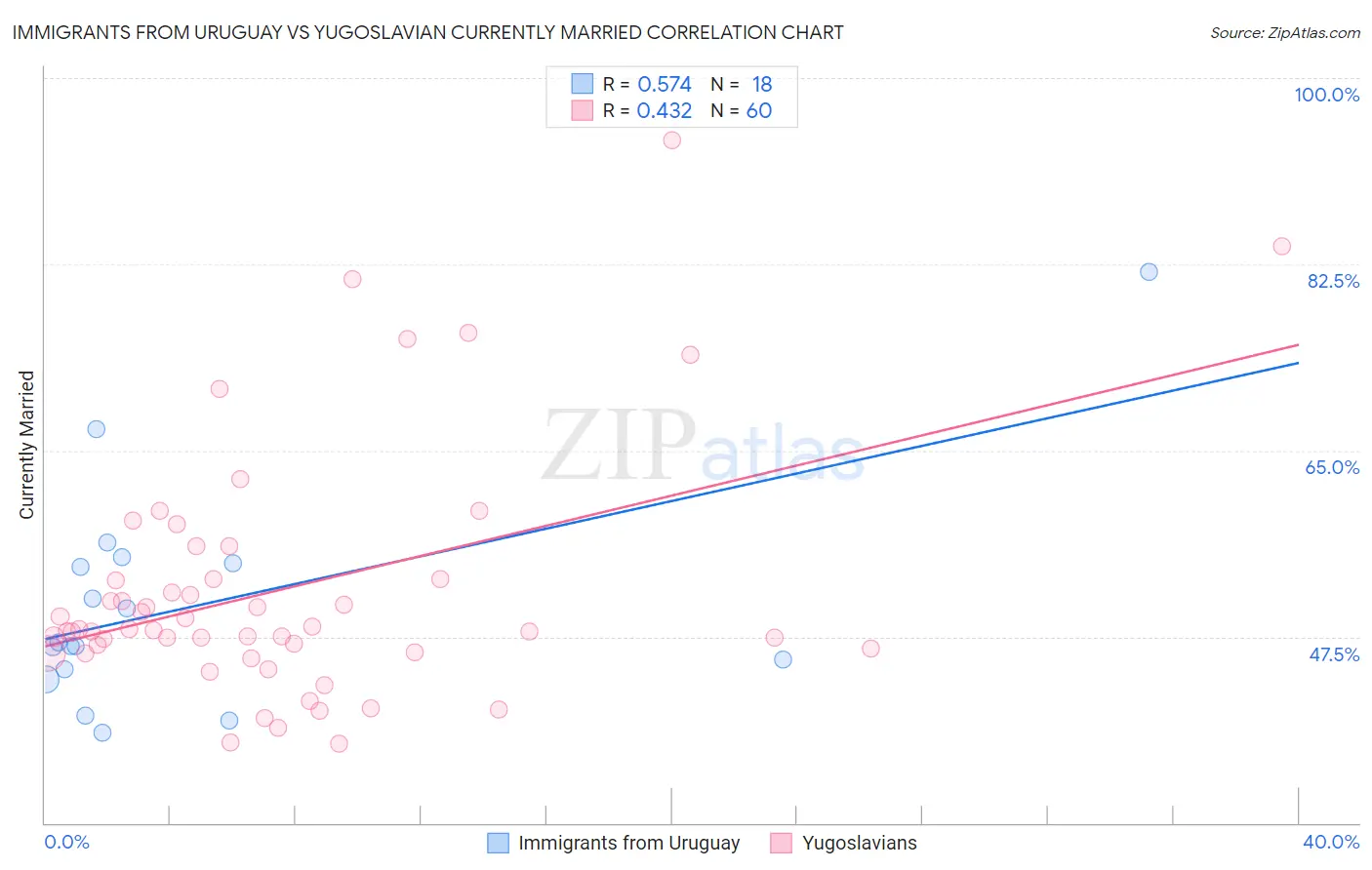 Immigrants from Uruguay vs Yugoslavian Currently Married