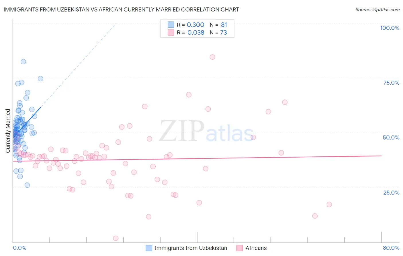 Immigrants from Uzbekistan vs African Currently Married