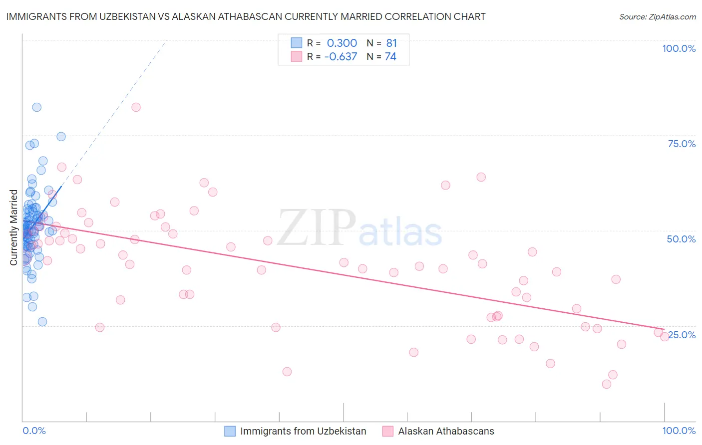 Immigrants from Uzbekistan vs Alaskan Athabascan Currently Married