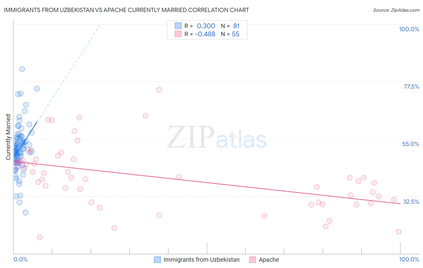 Immigrants from Uzbekistan vs Apache Currently Married