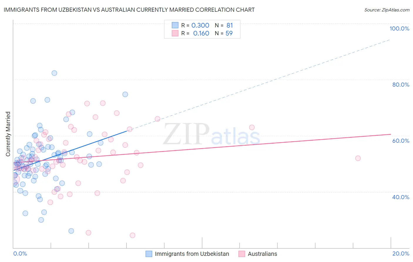 Immigrants from Uzbekistan vs Australian Currently Married