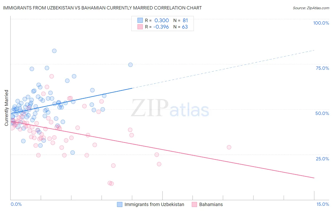 Immigrants from Uzbekistan vs Bahamian Currently Married