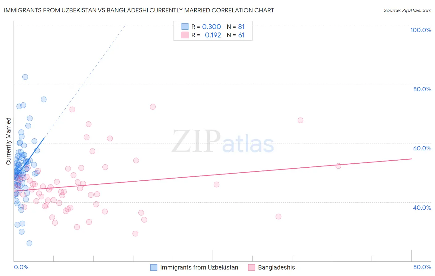 Immigrants from Uzbekistan vs Bangladeshi Currently Married