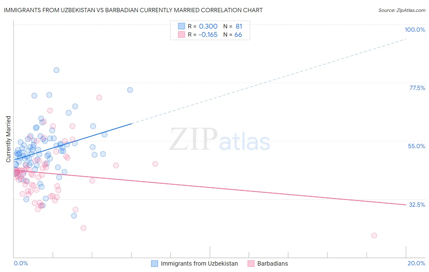 Immigrants from Uzbekistan vs Barbadian Currently Married