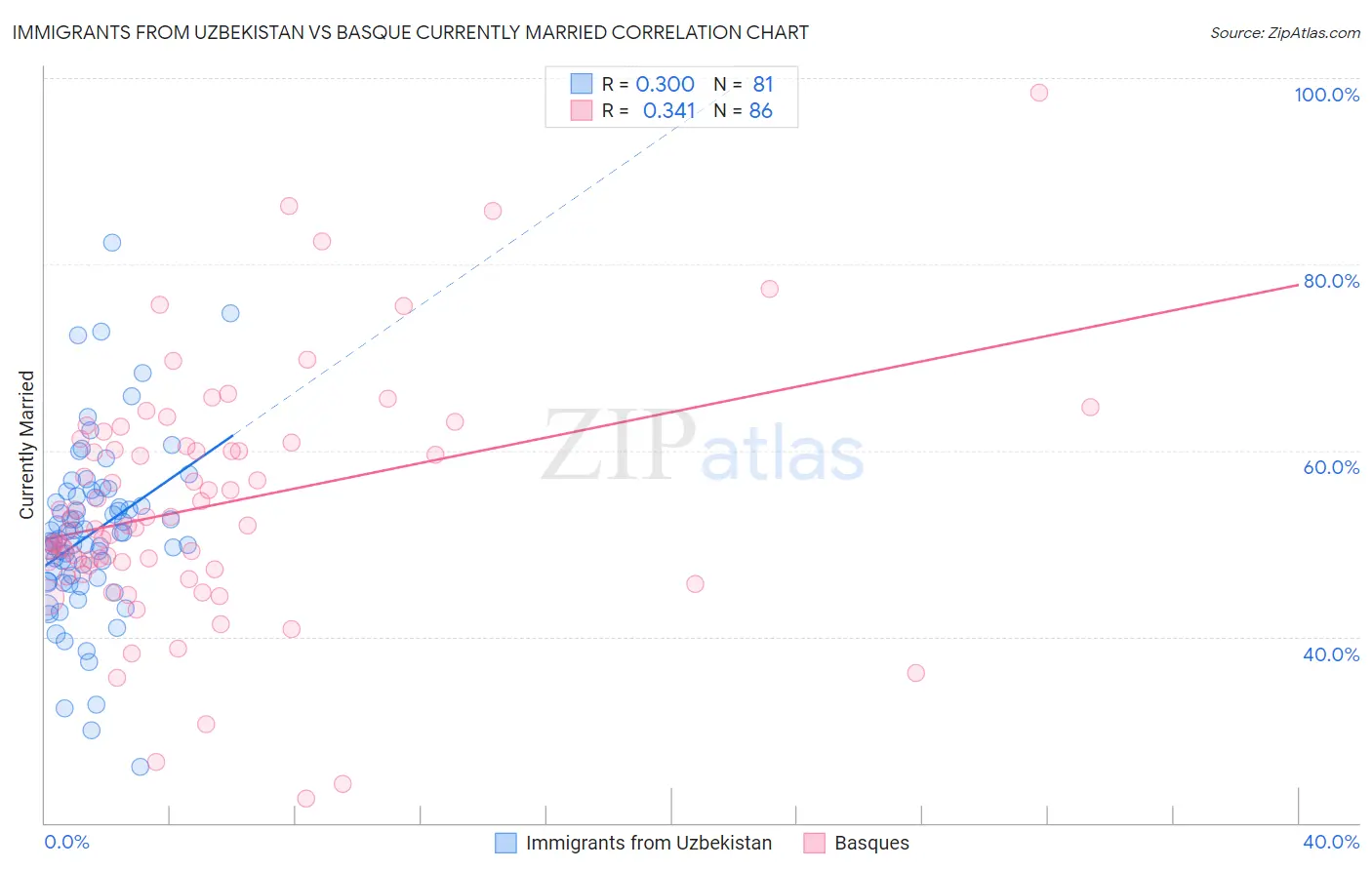 Immigrants from Uzbekistan vs Basque Currently Married