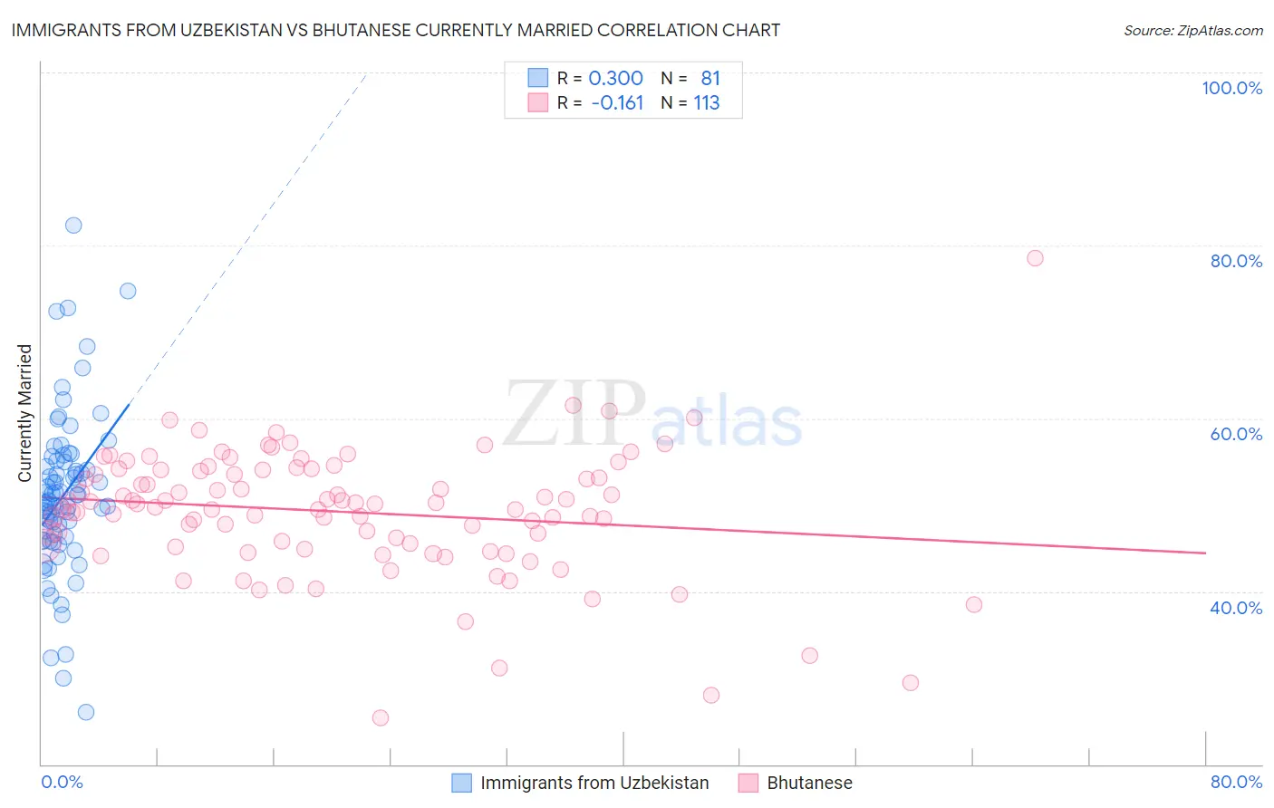 Immigrants from Uzbekistan vs Bhutanese Currently Married