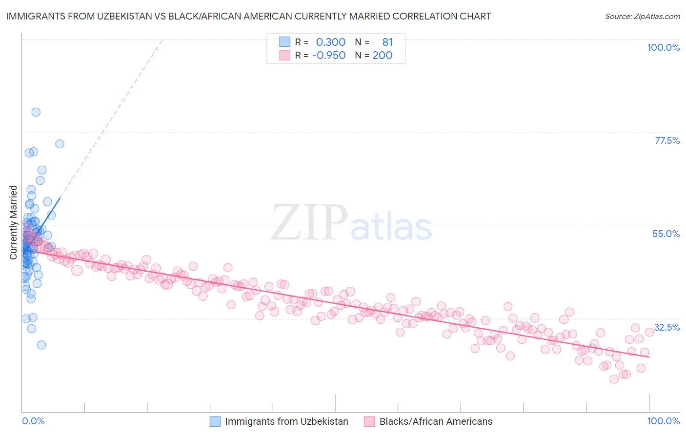 Immigrants from Uzbekistan vs Black/African American Currently Married