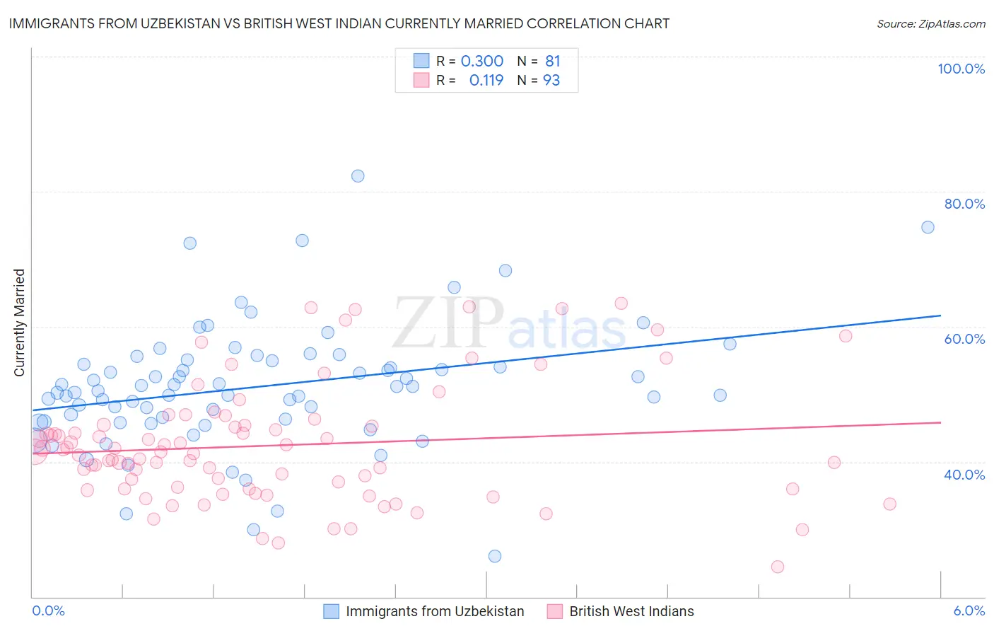 Immigrants from Uzbekistan vs British West Indian Currently Married