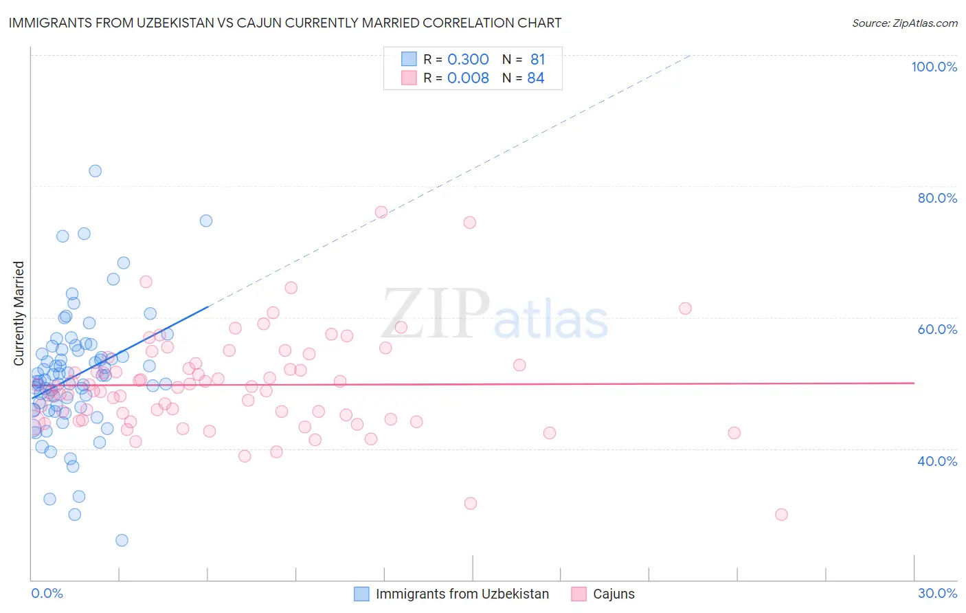Immigrants from Uzbekistan vs Cajun Currently Married