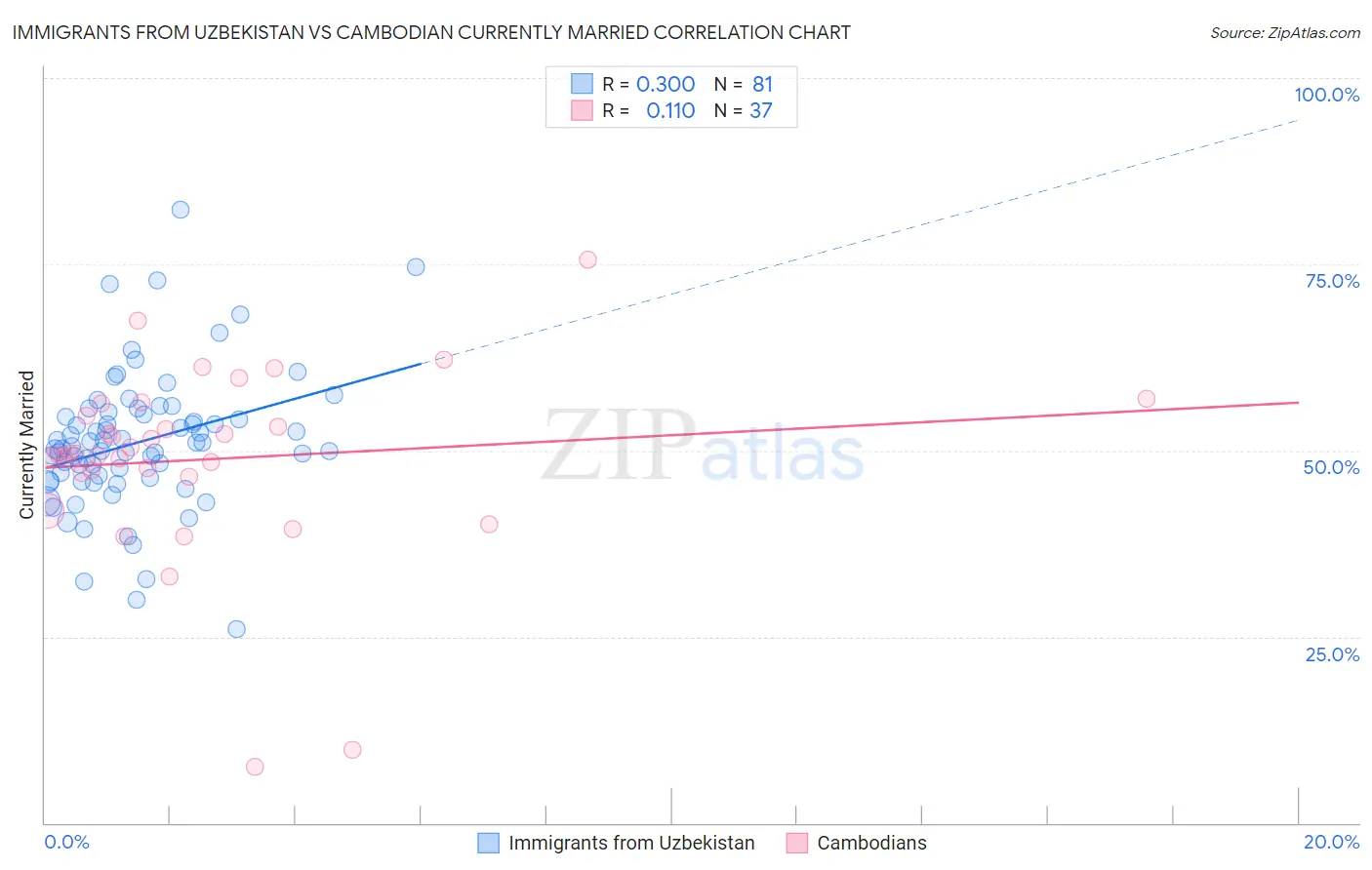 Immigrants from Uzbekistan vs Cambodian Currently Married