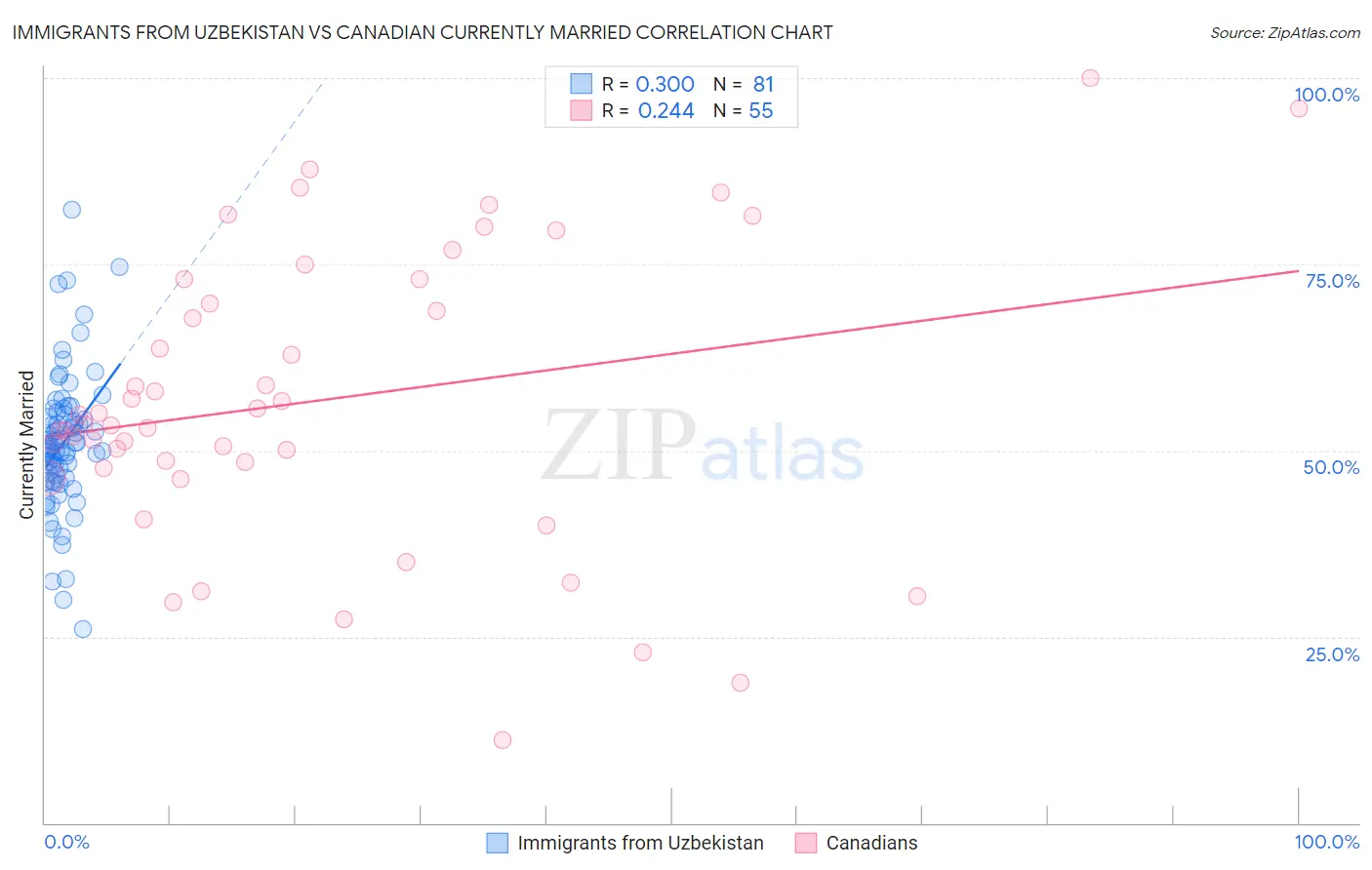 Immigrants from Uzbekistan vs Canadian Currently Married