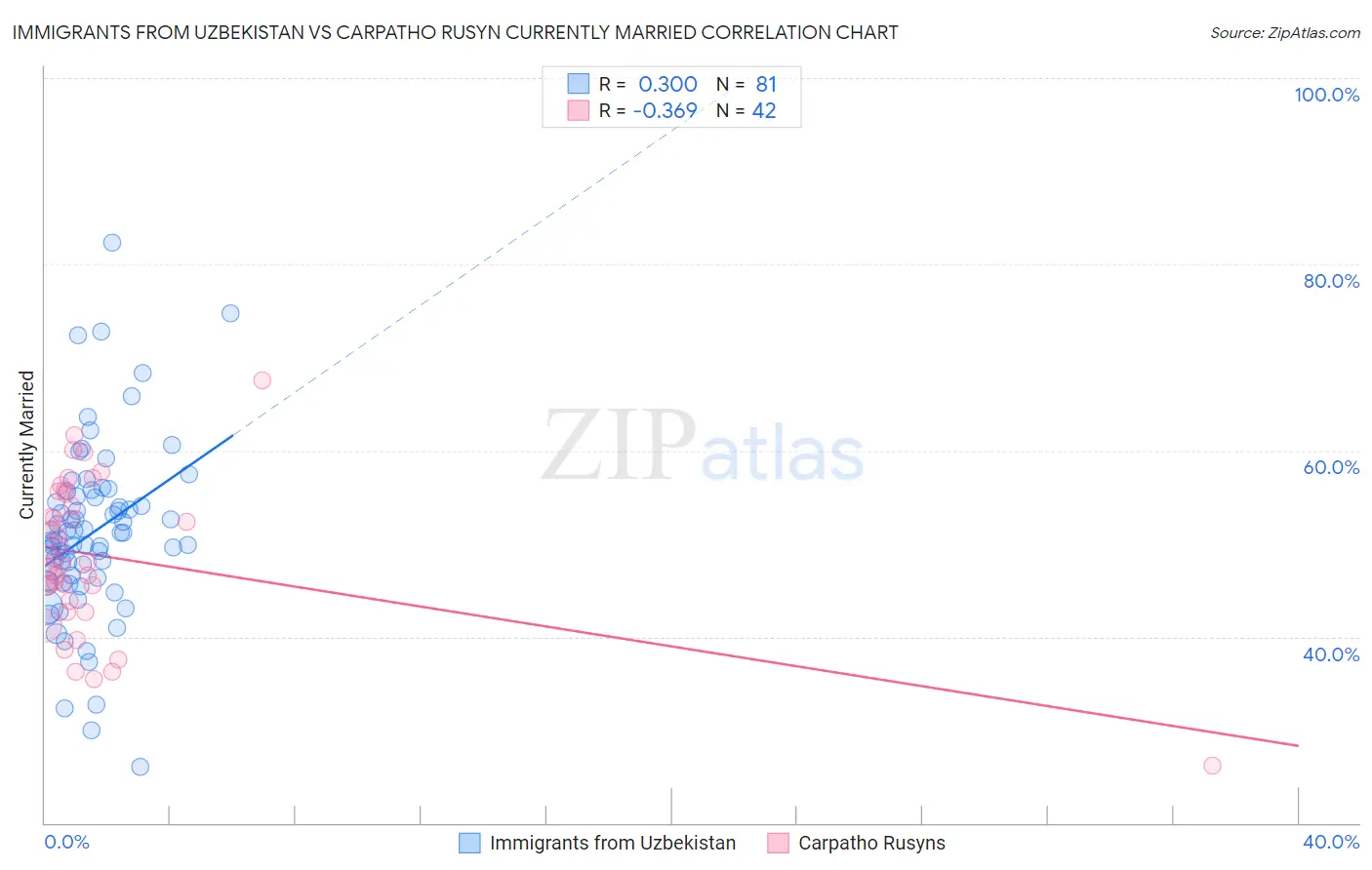 Immigrants from Uzbekistan vs Carpatho Rusyn Currently Married