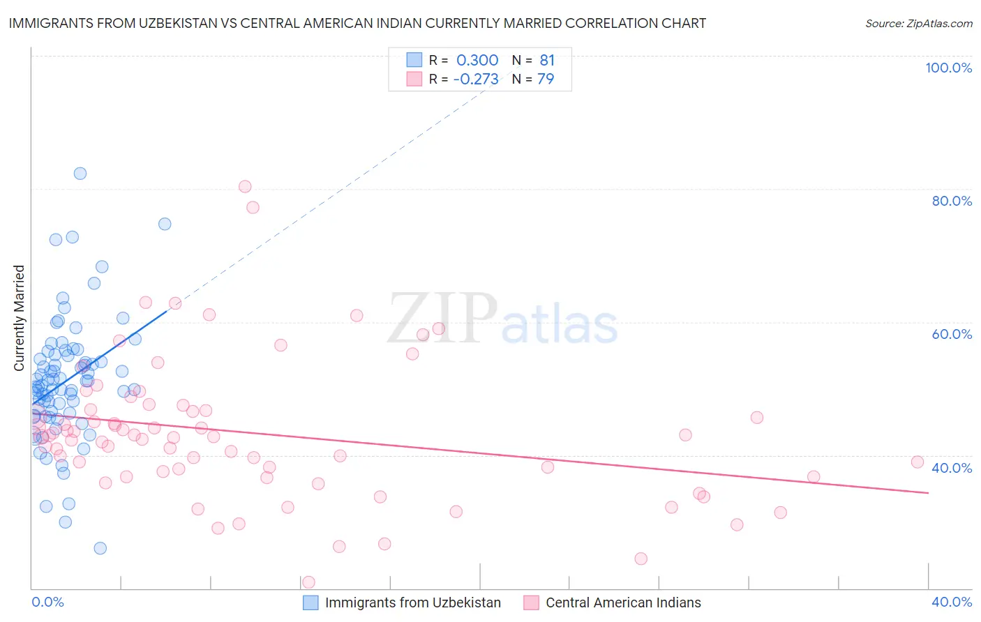 Immigrants from Uzbekistan vs Central American Indian Currently Married