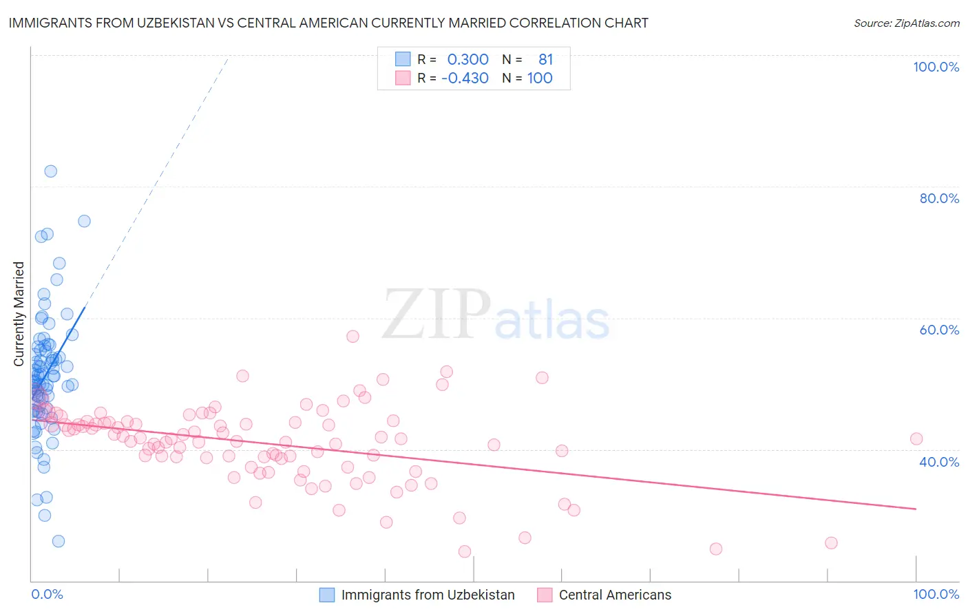 Immigrants from Uzbekistan vs Central American Currently Married