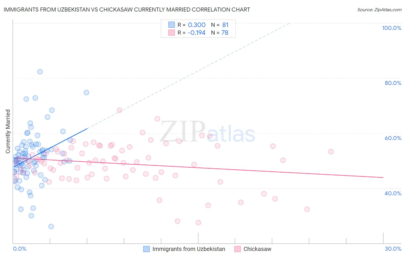 Immigrants from Uzbekistan vs Chickasaw Currently Married