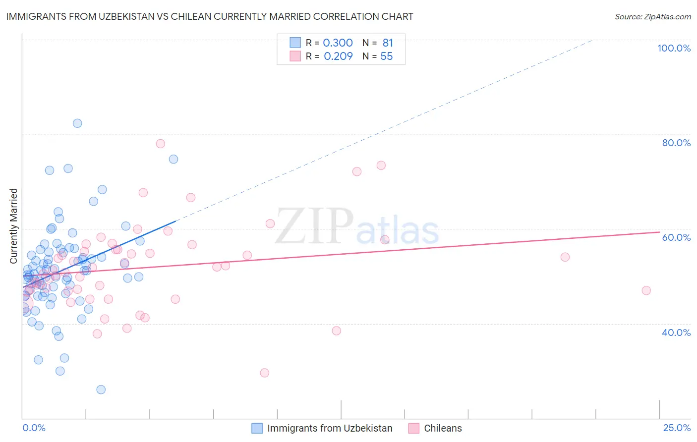 Immigrants from Uzbekistan vs Chilean Currently Married