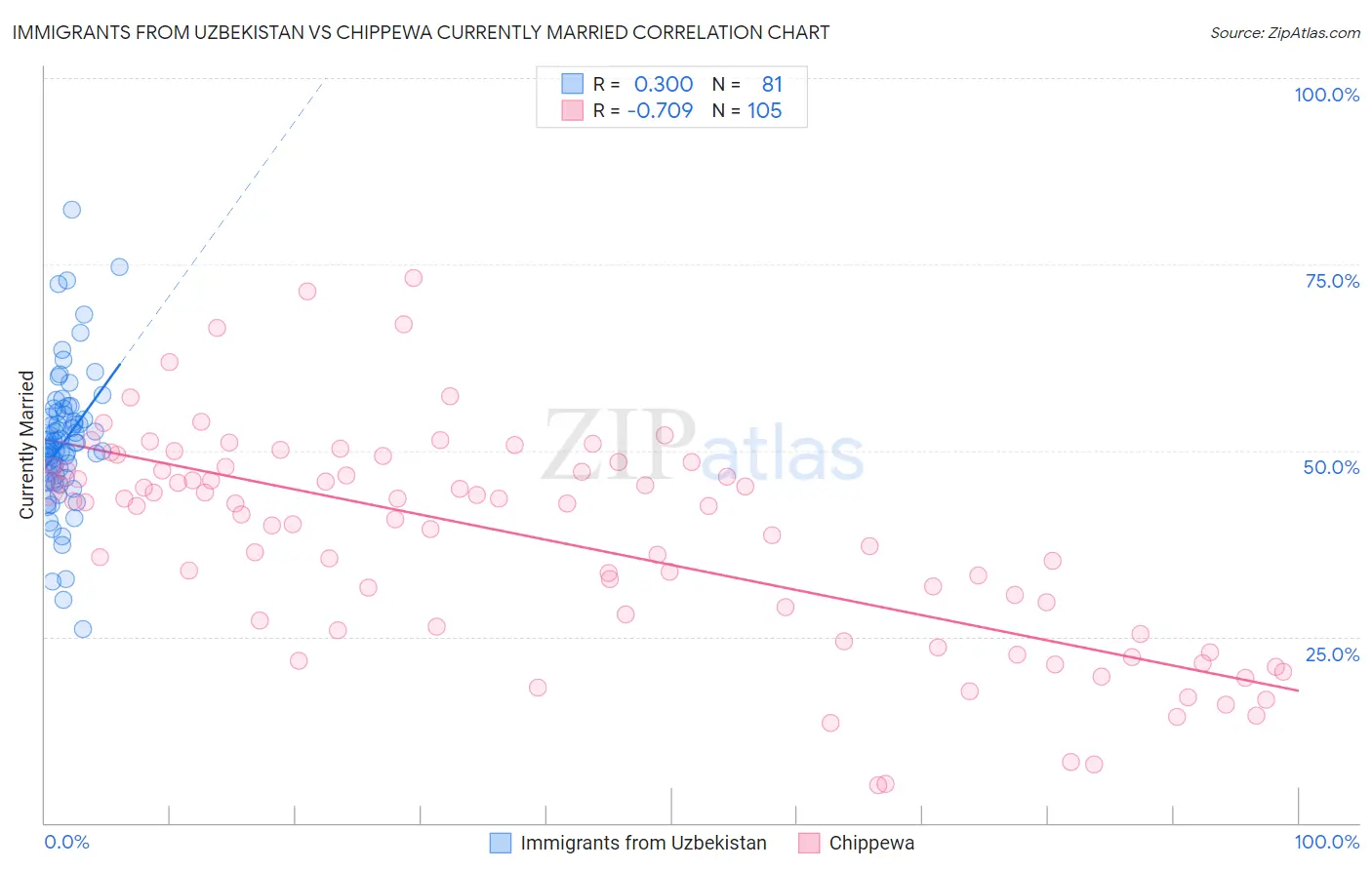Immigrants from Uzbekistan vs Chippewa Currently Married