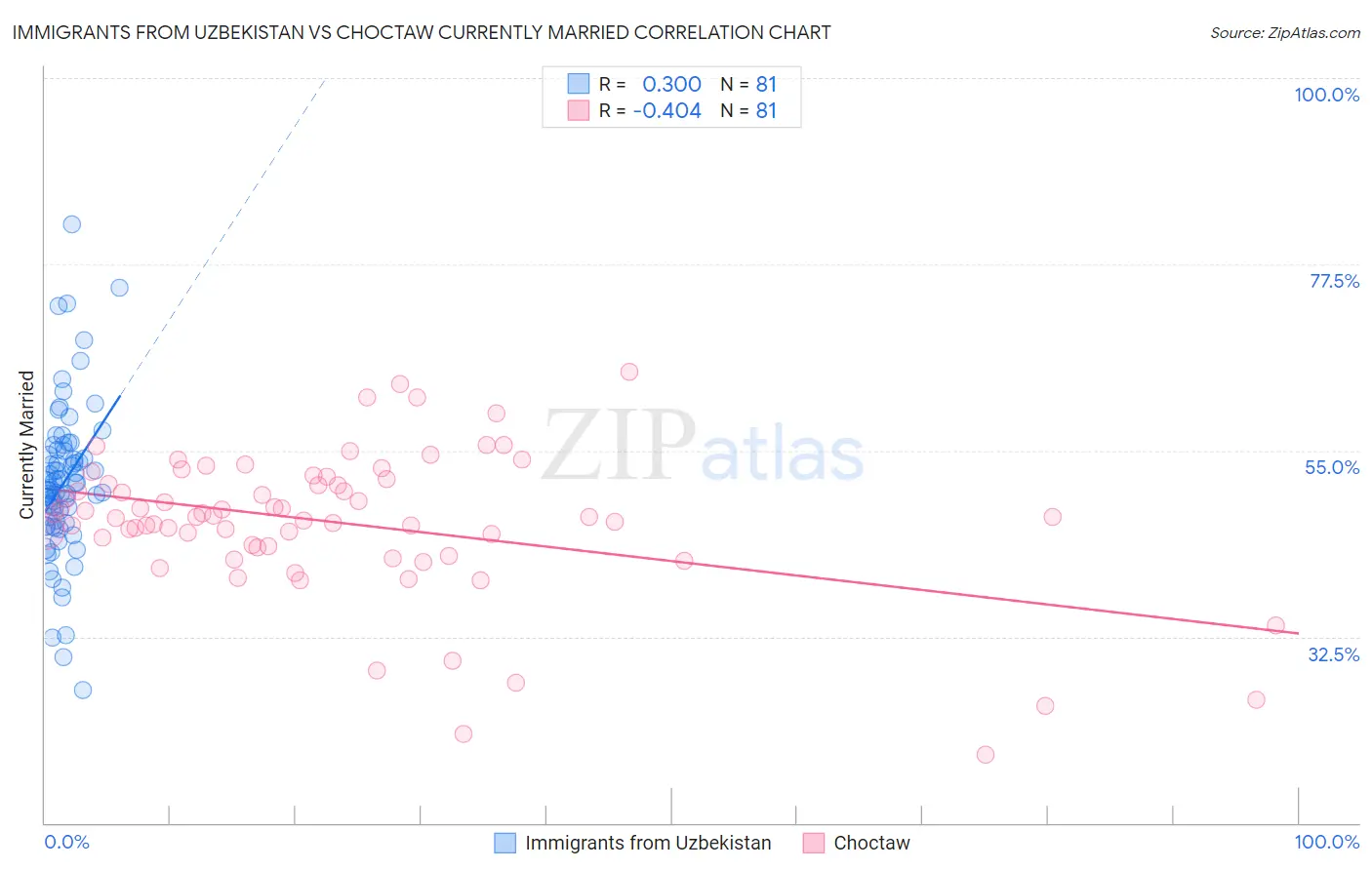 Immigrants from Uzbekistan vs Choctaw Currently Married