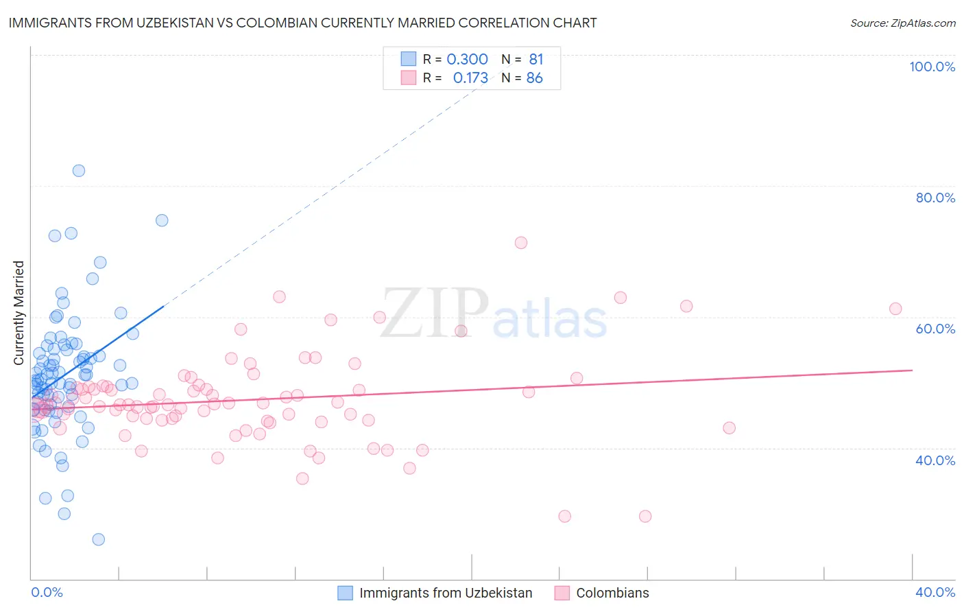 Immigrants from Uzbekistan vs Colombian Currently Married