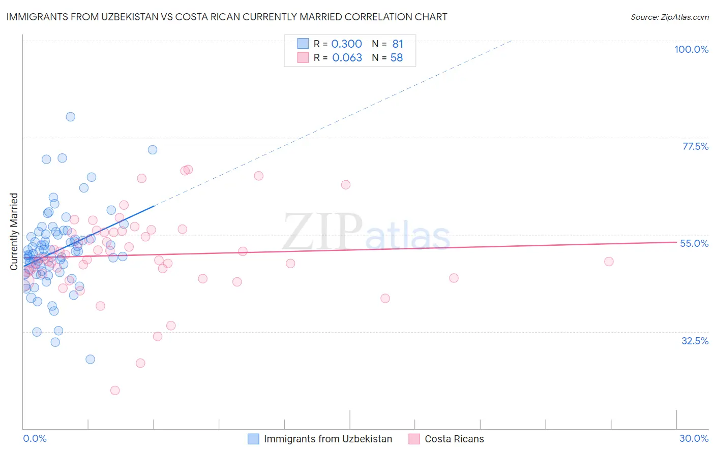 Immigrants from Uzbekistan vs Costa Rican Currently Married