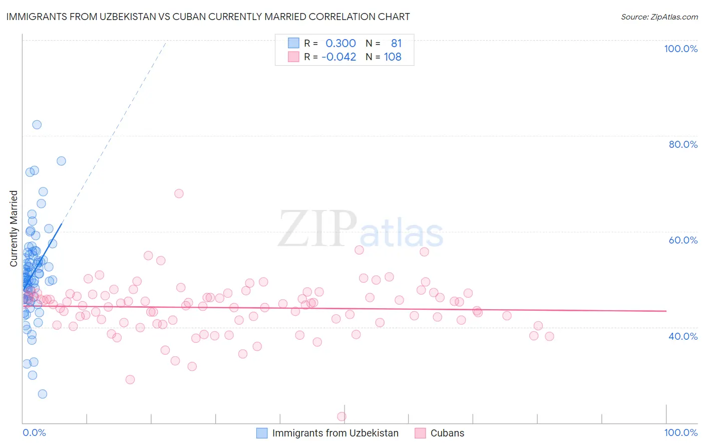 Immigrants from Uzbekistan vs Cuban Currently Married