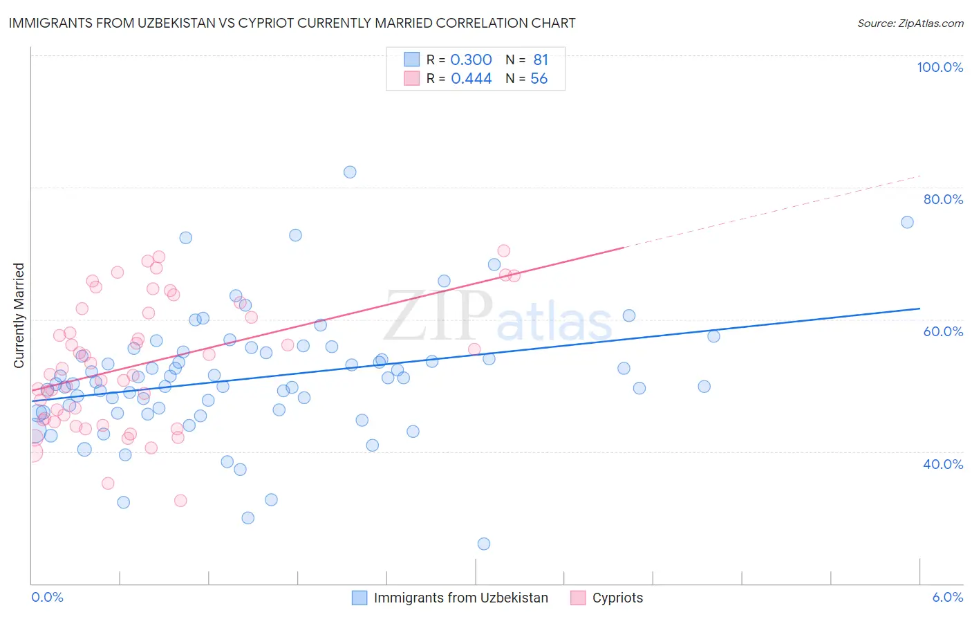 Immigrants from Uzbekistan vs Cypriot Currently Married