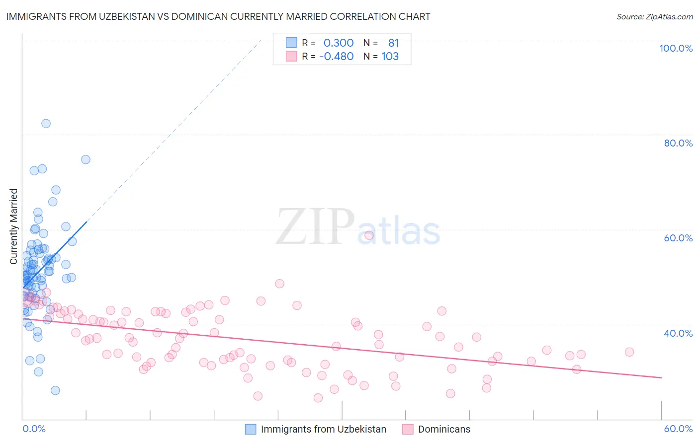 Immigrants from Uzbekistan vs Dominican Currently Married