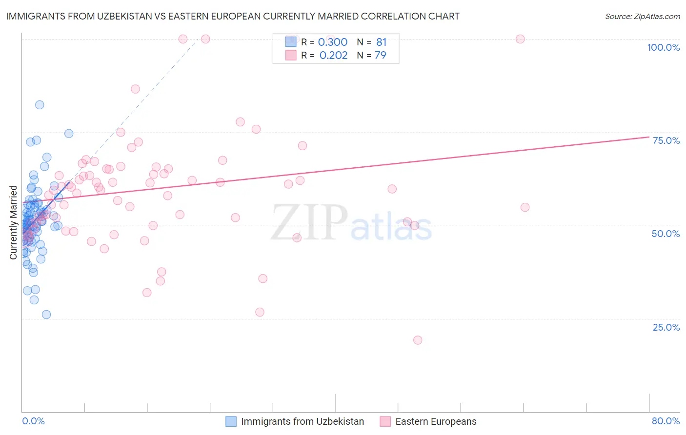 Immigrants from Uzbekistan vs Eastern European Currently Married