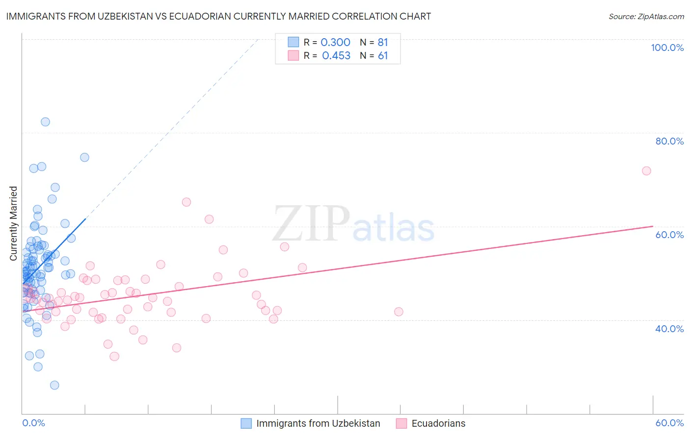 Immigrants from Uzbekistan vs Ecuadorian Currently Married