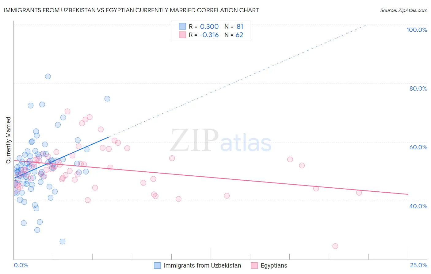 Immigrants from Uzbekistan vs Egyptian Currently Married