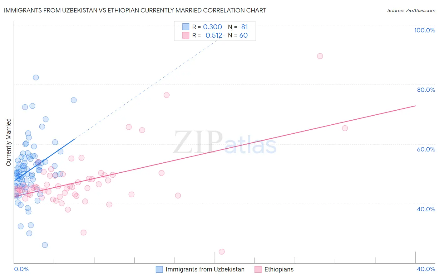 Immigrants from Uzbekistan vs Ethiopian Currently Married