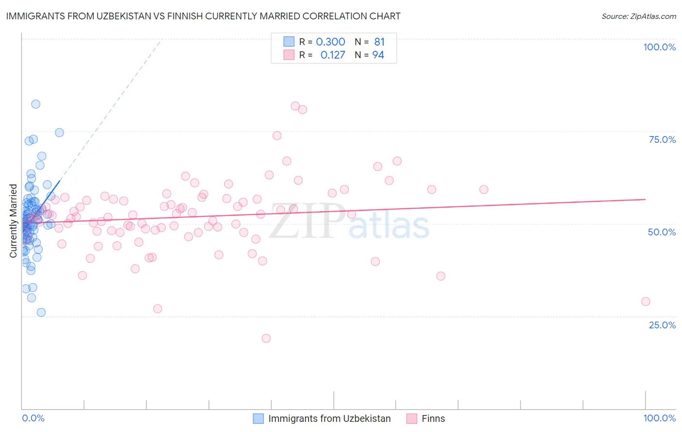Immigrants from Uzbekistan vs Finnish Currently Married