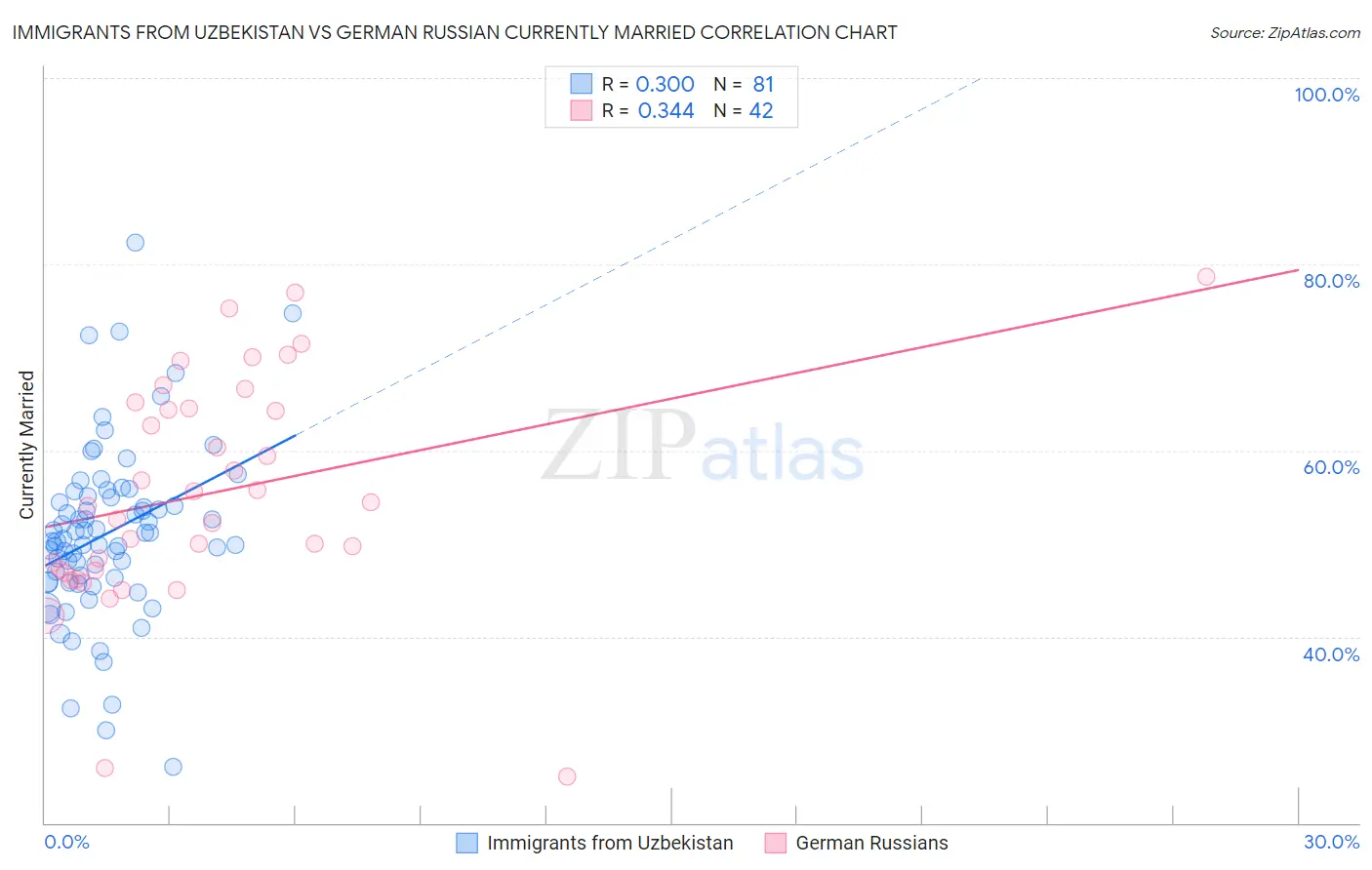 Immigrants from Uzbekistan vs German Russian Currently Married